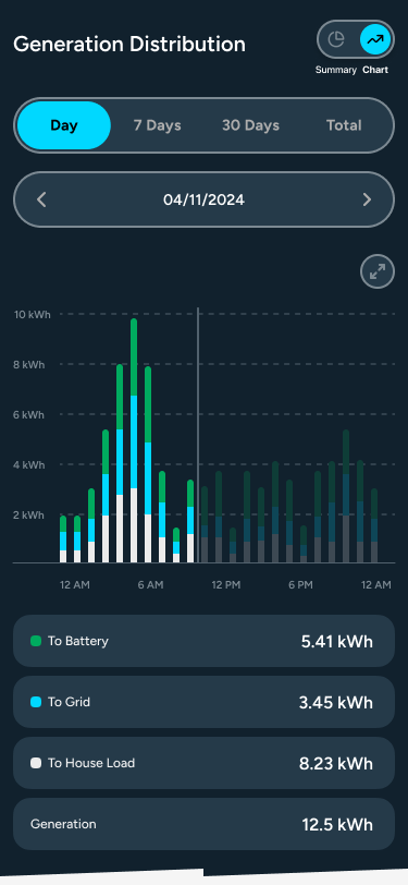 Generation summary in complex mode — detailed breakdown and live data
