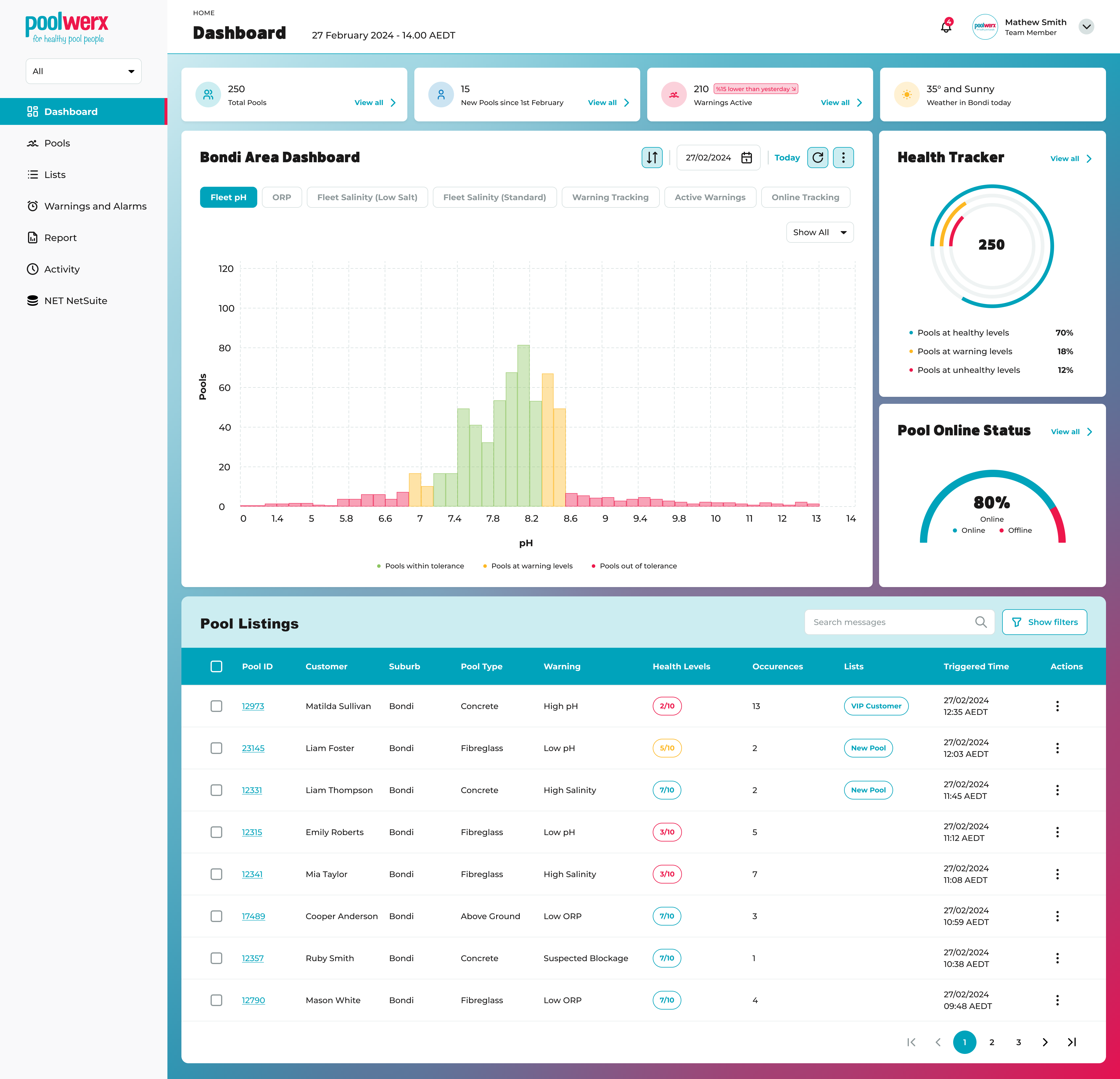 Poolwerx operator fleet dashboard showing 250 pools, pH chart, health tracker and pool listings