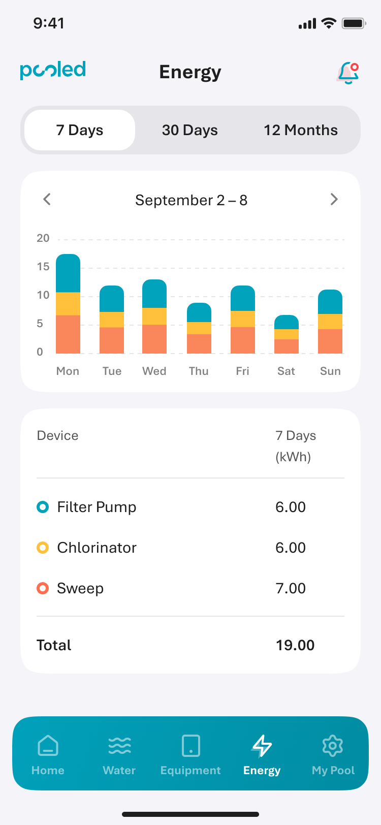 Energy tab showing weekly breakdown by equipment device