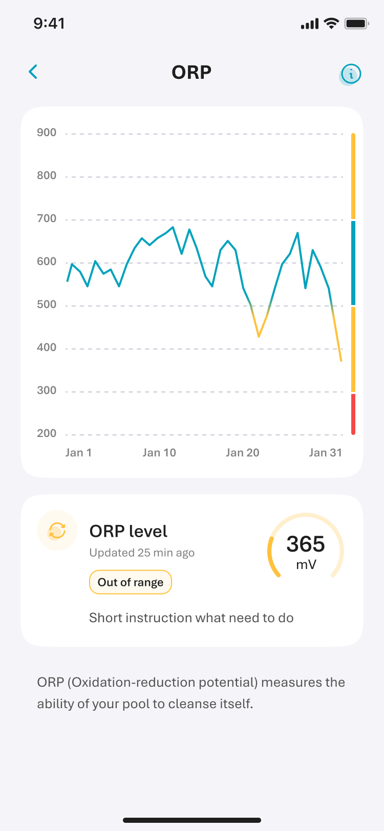 ORP detail screen with traffic-light range bar and Out of Range status