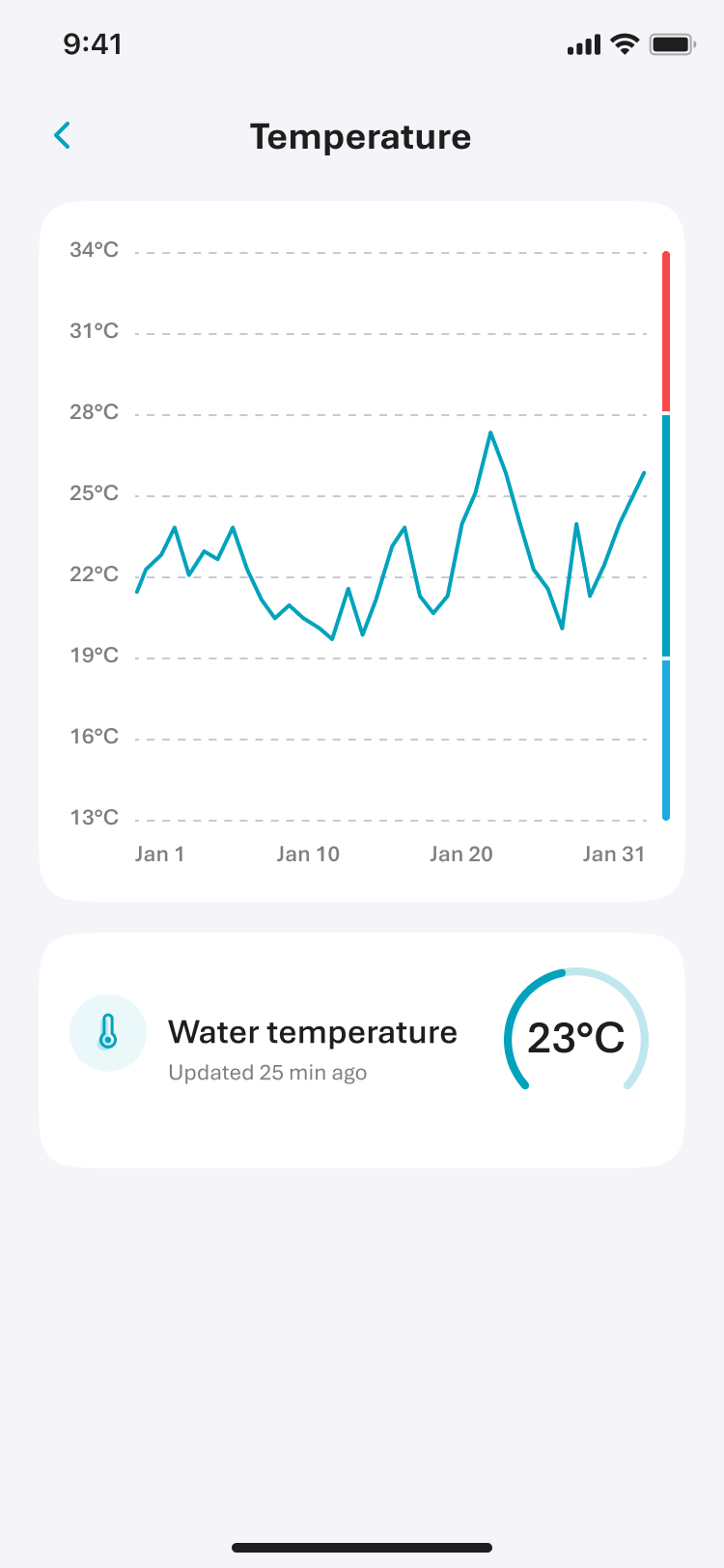 Temperature detail screen showing monthly chart and current water temperature reading