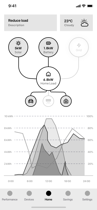 Early wireframe exploration using spider diagram for energy data
