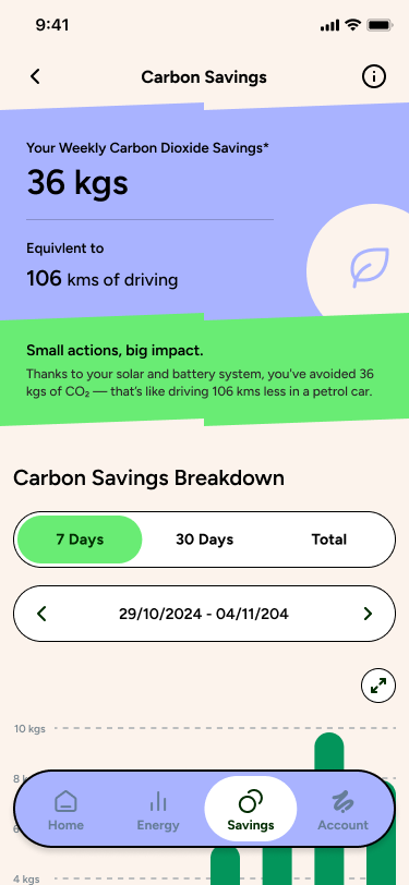 Zelora carbon savings view showing environmental impact alongside financial return